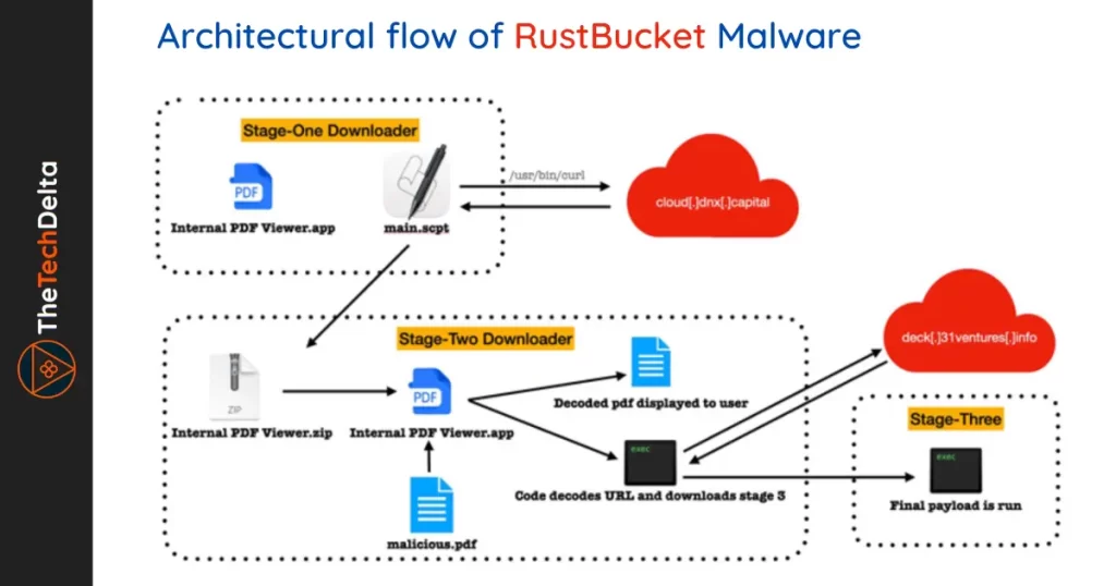 RustBucket Malware Architecture