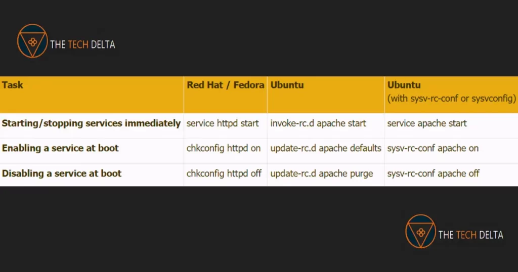 Linux-services-at-various-distros-TheTechDelta