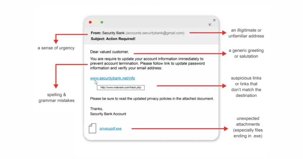 Email Phishing Attack Anatomy In Depth