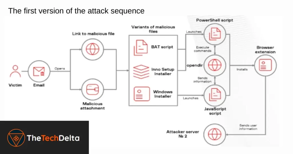 Operation Phanton Enigma - The first version of the attack sequence